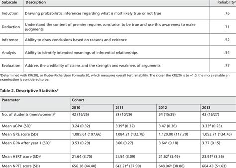 Health Sciences Reasoning Test Subscale Descriptions Download Table