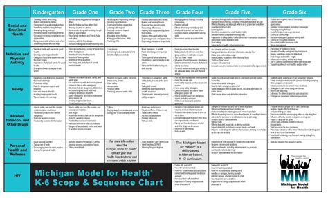 Health Scope And Sequence