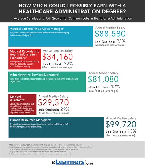 Health Services Administration Degree Salary