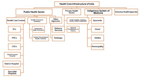 Health System In India