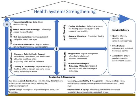 Health System Strengthening Strategies