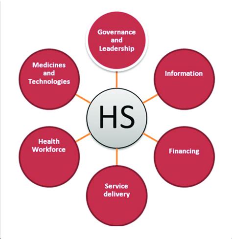 Health Systems Strengthening Seven Concepts