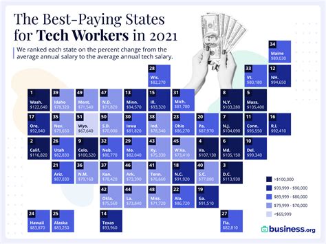 Health Tech Jobs Salary