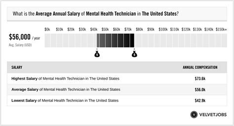 Health Technician Salary