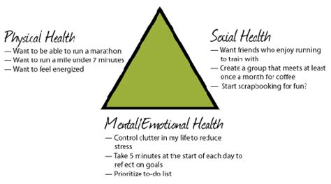 Health Triangle Examples