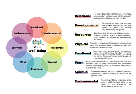 Health Well Being Circle Livewell