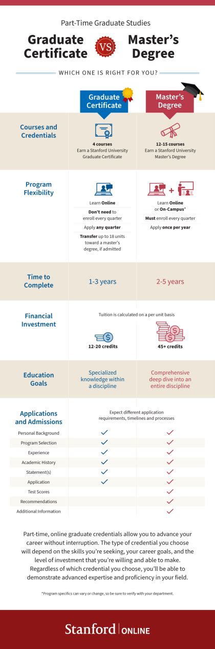 Healthcare Administration Certificate Vs Degree