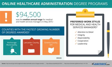 Healthcare Administration Degree Online