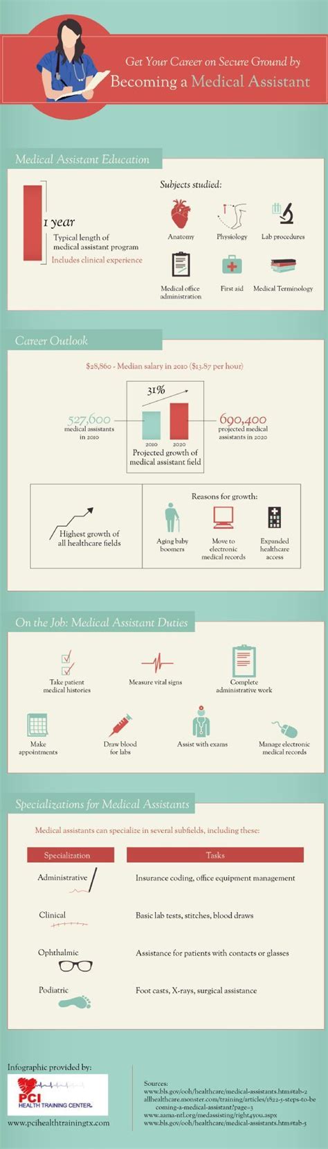 Healthcare Administration Salary Per Hour