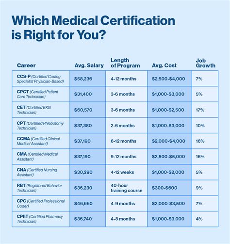 Healthcare Certifications That Pay Well