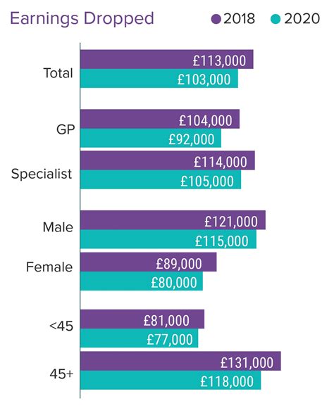 Healthcare Consultant Salary Uk