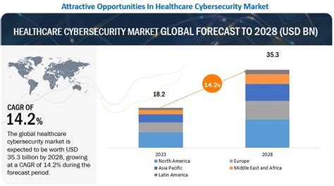 Healthcare Cybersecurity Market Size Trends Growth Analysis