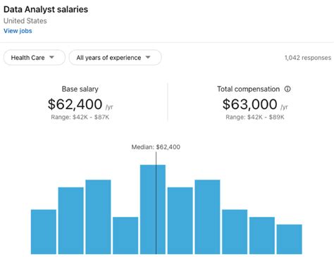 Healthcare Data Analyst Jobs Salary