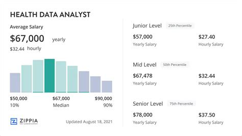 Healthcare Data Analyst Salary