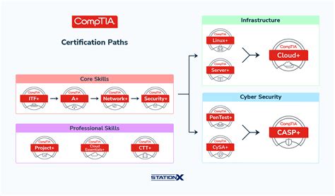 Healthcare It Certification Comptia