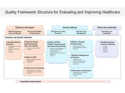 Healthcare Performance Improvement Framework