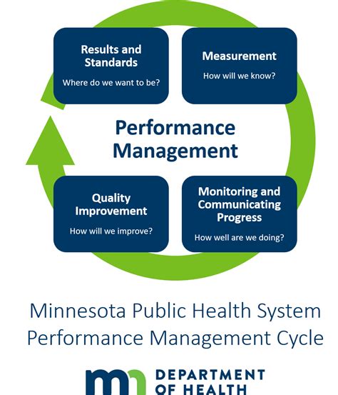 Healthcare Performance Improvement Strategy