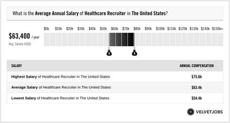 Healthcare Recruiters Salary