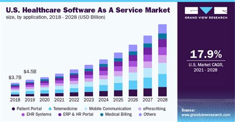 Healthcare Software Market Size