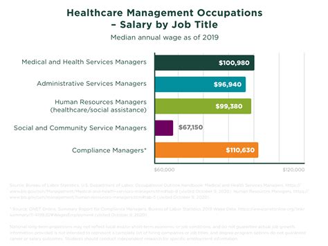 Healthcare Supply Chain Management Salary