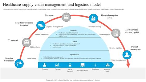 Healthcare Supply Chain Models