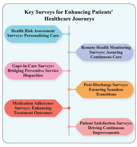 Healthcare Survey Role In Enhanced Journey Worksure