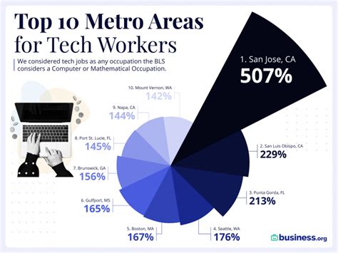 Healthcare Tech Jobs Salary