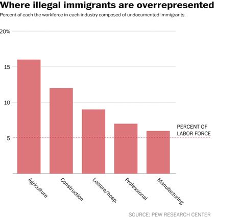 Healthcare Workers Immigrant Percentage