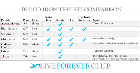 Healthpartners Iron Blood Test