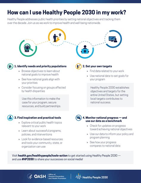 Healthy People 2030 Guidelines