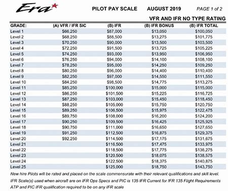 Helicopter Pilot Pay Chart