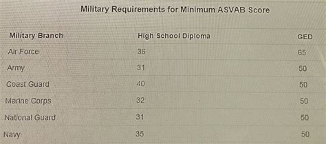 Here Is A Chart With Asvab Score Minimum Military Requirements Based On