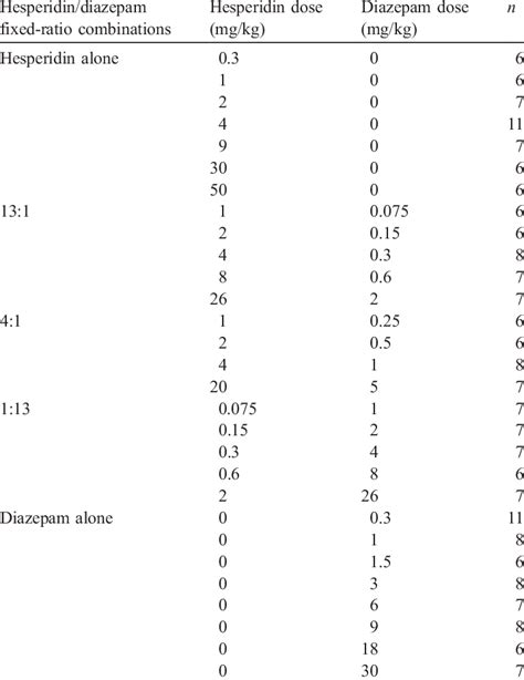 Hesperidin Dosage Chart