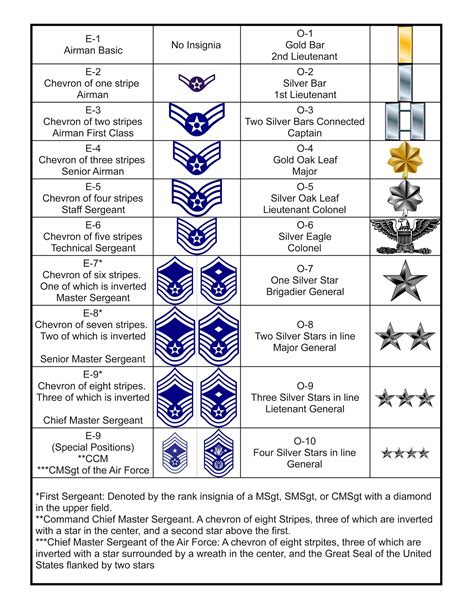 Air Force Hierarchy Structure