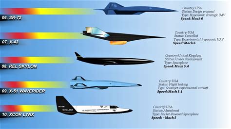 High Hypersonic Speed Mach 10