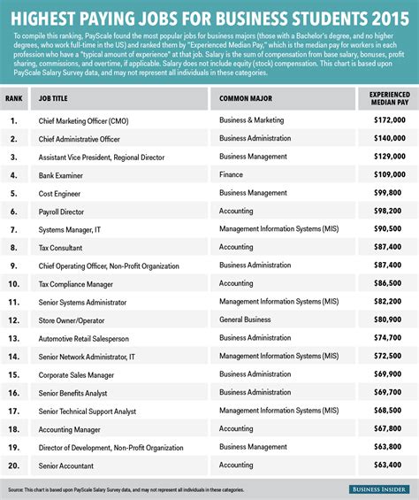 High Paying Business Administration Jobs