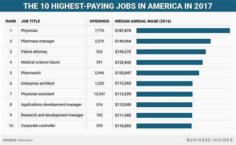 High Paying Jobs After Military