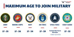 Highest Age To Join Military