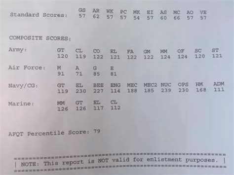 Highest Gt Score Marines