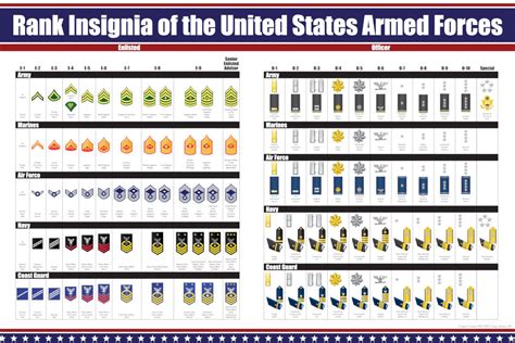 Top US Military Ranks