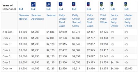 Highest Paid Coast Guard Jobs