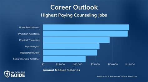 Highest Paid Counseling Positions