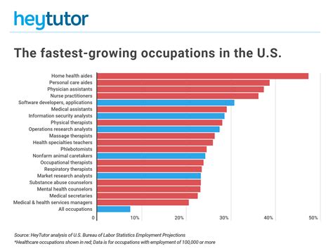 Highest Paid Health Care Careers