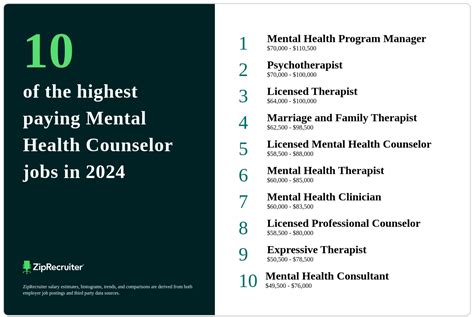 Highest Paid Mental Health Counselors