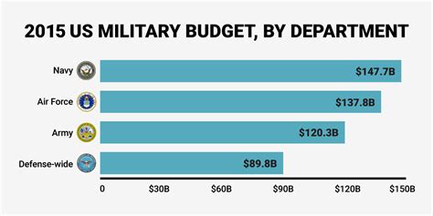 Highest Paid Military Branch