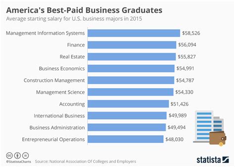 Highest Paying Business Administration Jobs