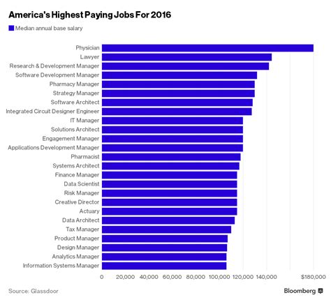 Highest Paying Careers In Science