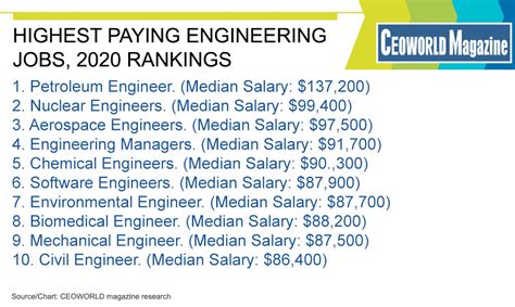 Highest Paying Industrial Engineering Jobs