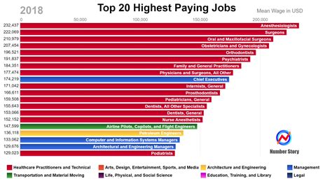 Highest Paying Jobs After Military