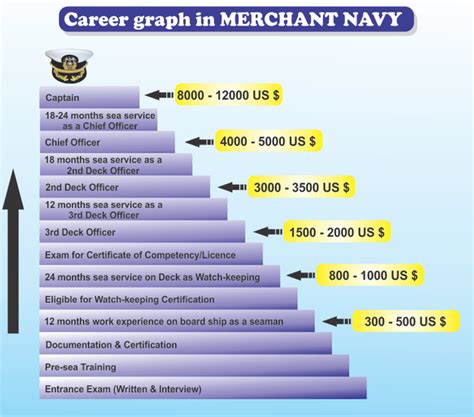 Highest Paying Merchant Marine Jobs